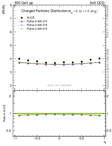 Plot of eta in 900 GeV pp collisions