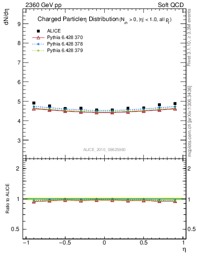 Plot of eta in 2360 GeV pp collisions