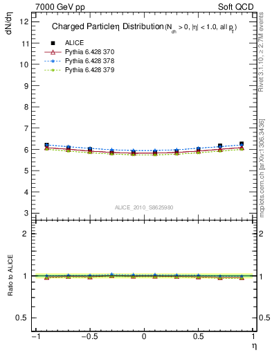 Plot of eta in 7000 GeV pp collisions