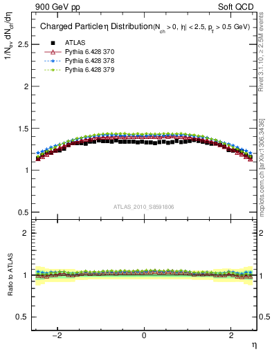 Plot of eta in 900 GeV pp collisions