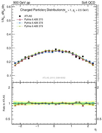 Plot of eta in 900 GeV pp collisions