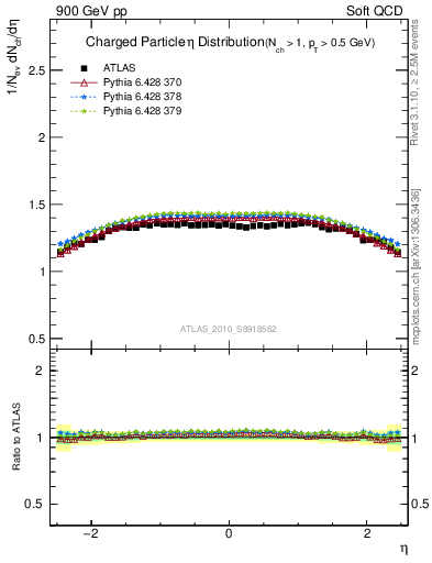 Plot of eta in 900 GeV pp collisions