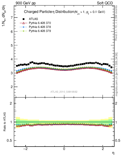 Plot of eta in 900 GeV pp collisions