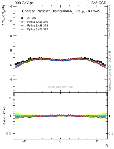 Plot of eta in 900 GeV pp collisions