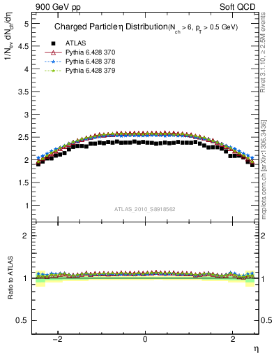 Plot of eta in 900 GeV pp collisions