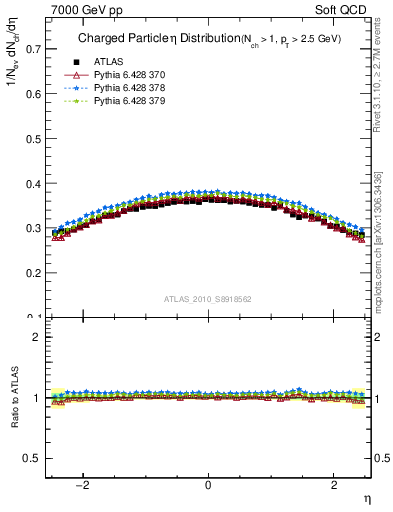 Plot of eta in 7000 GeV pp collisions