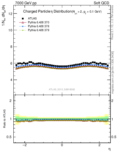 Plot of eta in 7000 GeV pp collisions