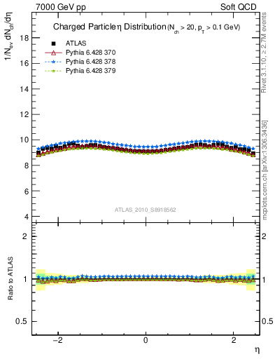 Plot of eta in 7000 GeV pp collisions