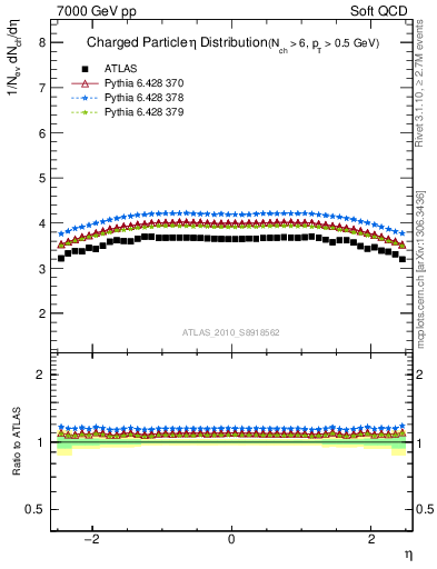 Plot of eta in 7000 GeV pp collisions