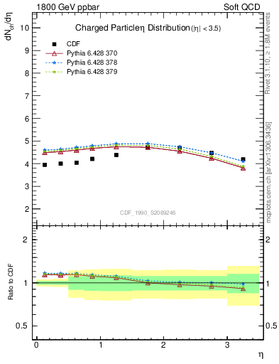 Plot of eta in 1800 GeV ppbar collisions