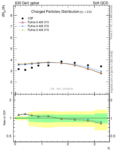 Plot of eta in 630 GeV ppbar collisions