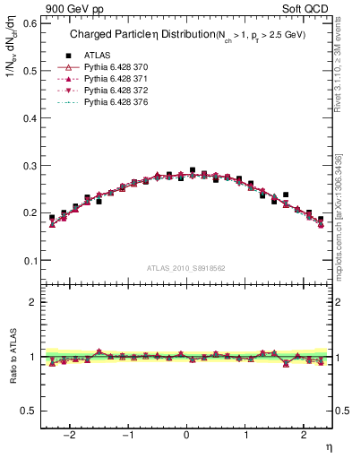 Plot of eta in 900 GeV pp collisions