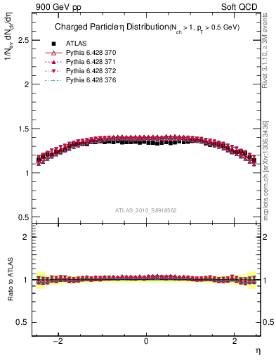 Plot of eta in 900 GeV pp collisions