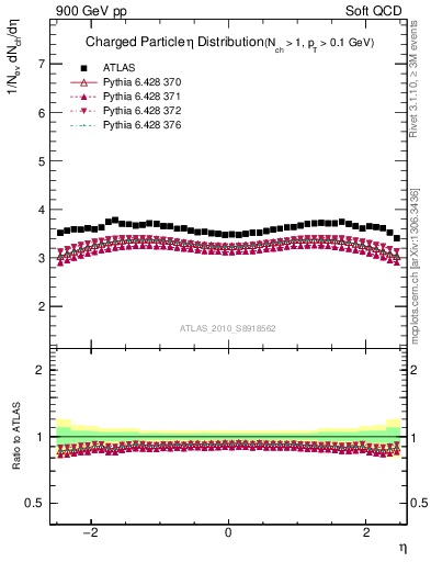 Plot of eta in 900 GeV pp collisions