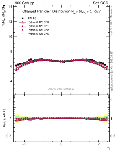 Plot of eta in 900 GeV pp collisions