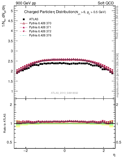 Plot of eta in 900 GeV pp collisions