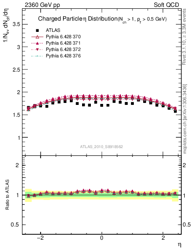 Plot of eta in 2360 GeV pp collisions