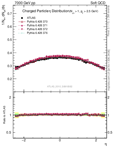 Plot of eta in 7000 GeV pp collisions