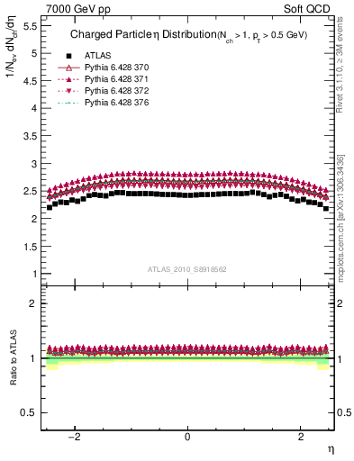 Plot of eta in 7000 GeV pp collisions