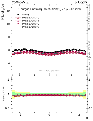 Plot of eta in 7000 GeV pp collisions