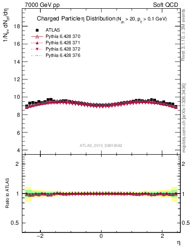 Plot of eta in 7000 GeV pp collisions