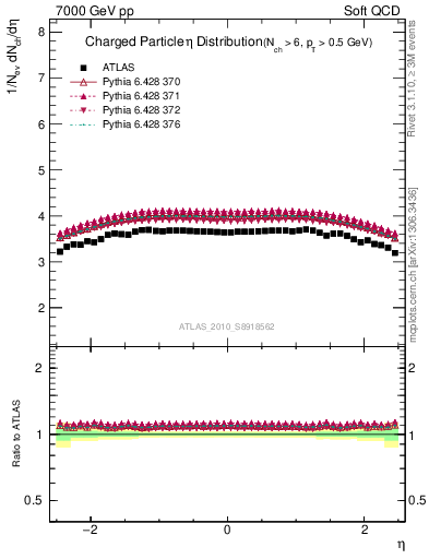 Plot of eta in 7000 GeV pp collisions