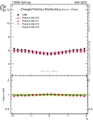 Plot of eta in 13000 GeV pp collisions