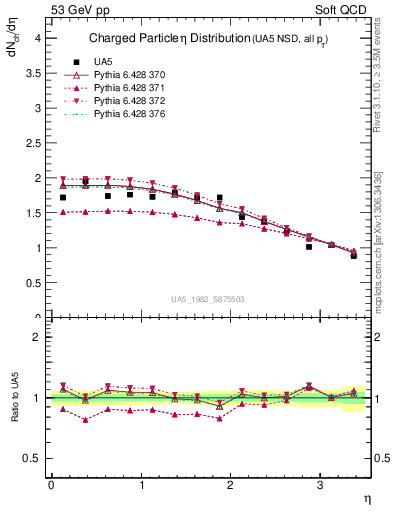 Plot of eta in 53 GeV pp collisions