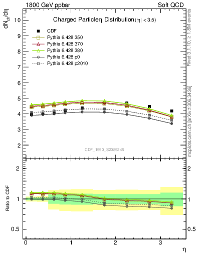 Plot of eta in 1800 GeV ppbar collisions