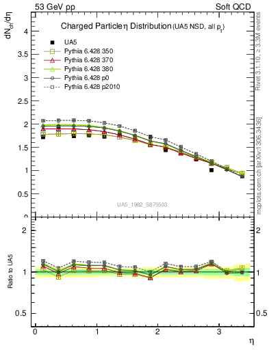 Plot of eta in 53 GeV pp collisions