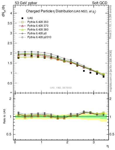 Plot of eta in 53 GeV ppbar collisions