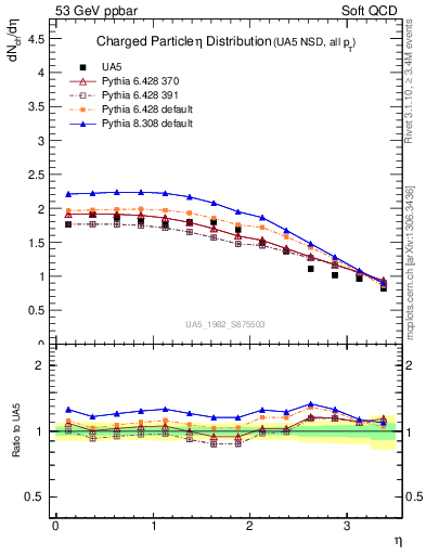 Plot of eta in 53 GeV ppbar collisions