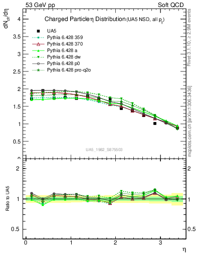 Plot of eta in 53 GeV pp collisions