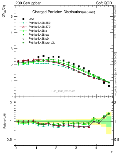 Plot of eta in 200 GeV ppbar collisions