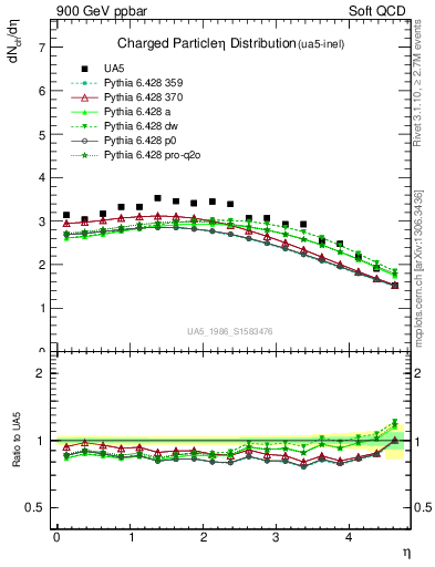 Plot of eta in 900 GeV ppbar collisions