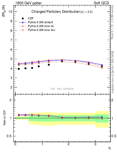 Plot of eta in 1800 GeV ppbar collisions