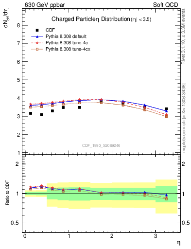 Plot of eta in 630 GeV ppbar collisions