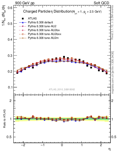 Plot of eta in 900 GeV pp collisions