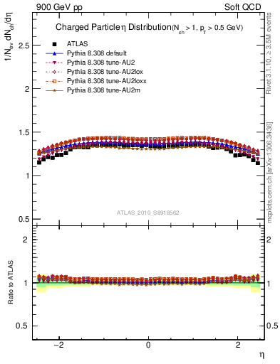 Plot of eta in 900 GeV pp collisions