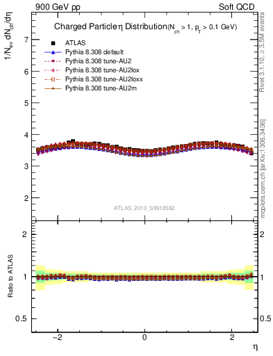 Plot of eta in 900 GeV pp collisions