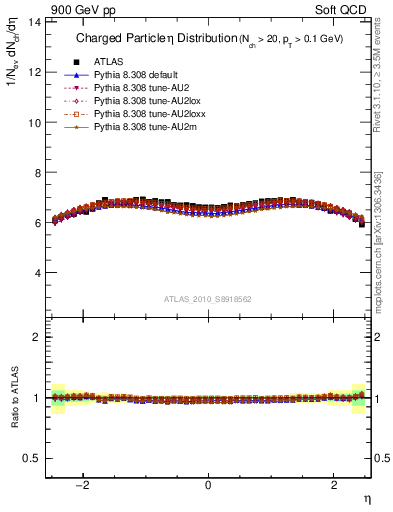 Plot of eta in 900 GeV pp collisions