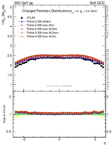 Plot of eta in 900 GeV pp collisions