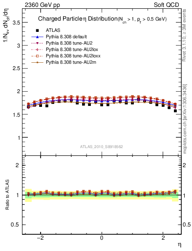 Plot of eta in 2360 GeV pp collisions