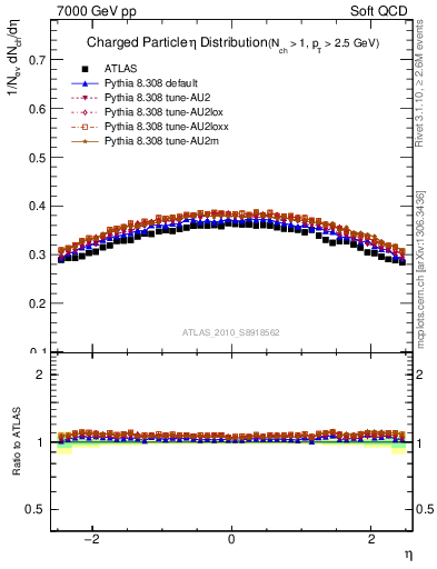 Plot of eta in 7000 GeV pp collisions