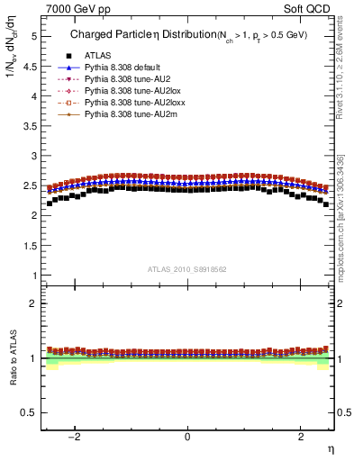 Plot of eta in 7000 GeV pp collisions