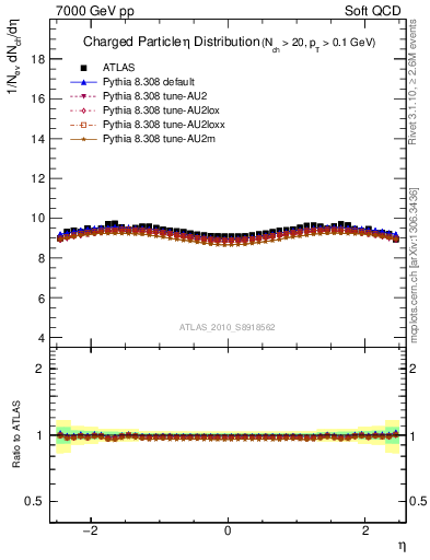 Plot of eta in 7000 GeV pp collisions