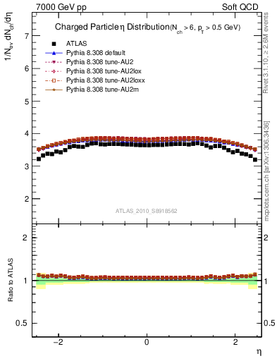 Plot of eta in 7000 GeV pp collisions