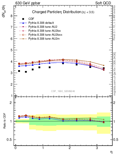 Plot of eta in 630 GeV ppbar collisions