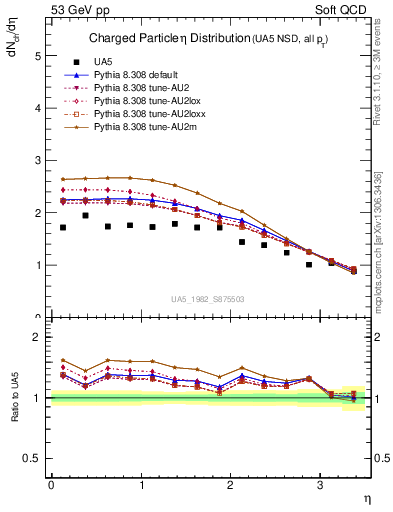 Plot of eta in 53 GeV pp collisions