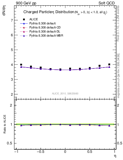 Plot of eta in 900 GeV pp collisions